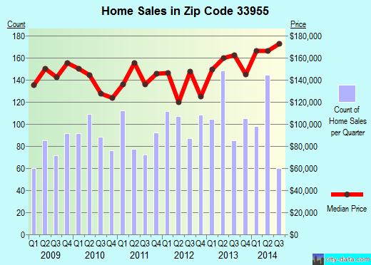 Zip code 33955 (PUNTA GORDA, Florida) real estate house value trends
