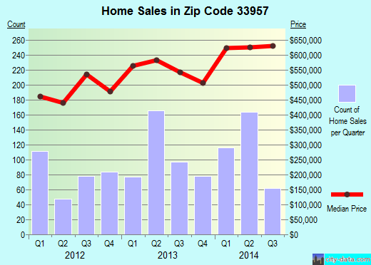 Zip code 33957 (SANIBEL, Florida) real estate house value trends