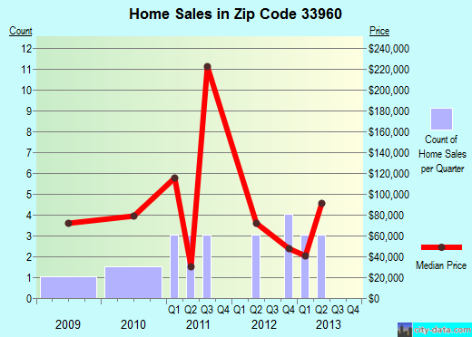 Zip code 33960 (, Florida) real estate house value trends