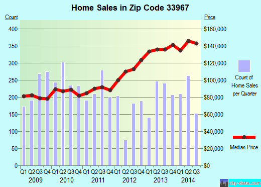 Zip code 33967 (FORT MYERS, Florida) real estate house value trends
