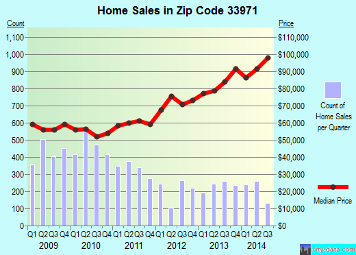 Zip code 33971 (LEHIGH ACRES, Florida) real estate house value trends