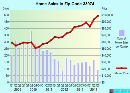 Zip code 33974 (LEHIGH ACRES, Florida) real estate house value trends