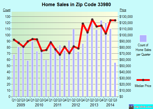 Zip code 33980 (Charlotte Harbor, Florida) real estate house value trends