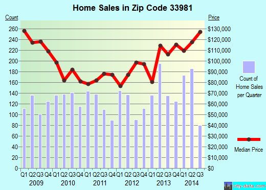 Zip code 33981 (, Florida) real estate house value trends