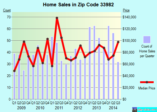Zip code 33982 (PUNTA GORDA, Florida) real estate house value trends