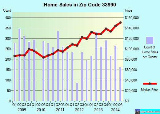 Zip code 33990 (CAPE CORAL, Florida) real estate house value trends
