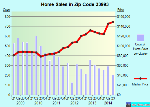 Zip code 33993 (CAPE CORAL, Florida) real estate house value trends