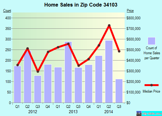 Zip code 34103 (Naples, Florida) real estate house value trends