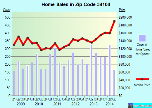 Zip code 34104 (Naples, Florida) real estate house value trends