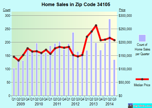 Zip code 34105 (Naples, Florida) real estate house value trends