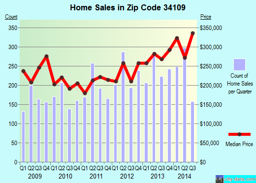 Zip code 34109 (, Florida) real estate house value trends