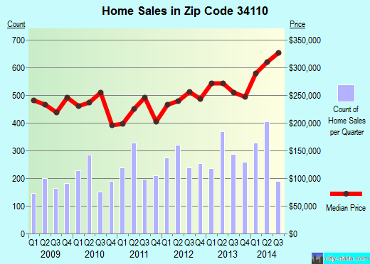 Zip code 34110 (Bonita Springs, Florida) real estate house value trends
