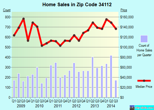 naples-fl-zip-code-34112-real-estate-home-value-estimator-recent
