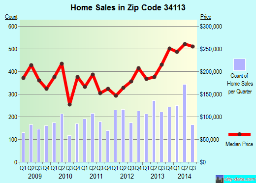 Zip code 34113 (Lely Resort, Florida) real estate house value trends