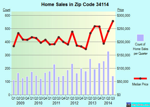 Zip code 34114 (Everglades, Florida) real estate house value trends