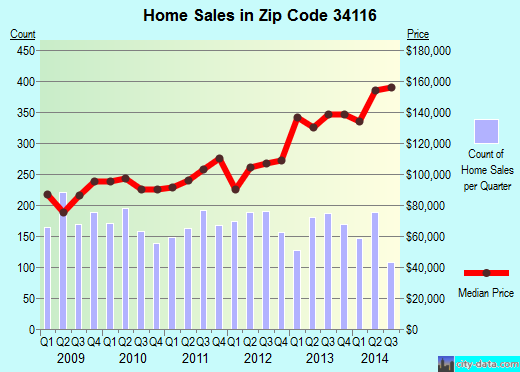 Zip code 34116 (Golden Gate, Florida) real estate house value trends