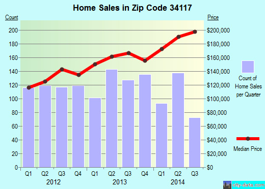 Zip code 34117 (, Florida) real estate house value trends