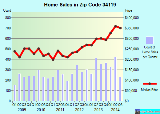 Zip code 34119 (Naples, Florida) real estate house value trends