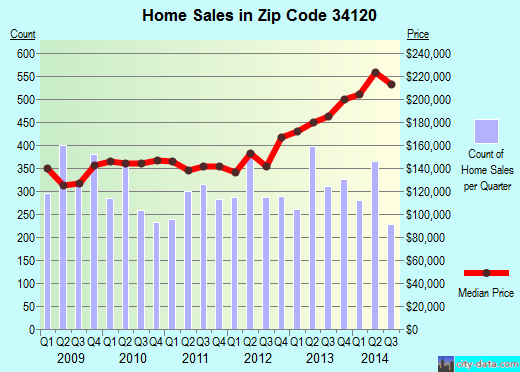 Zip code 34120 (Naples, Florida) real estate house value trends