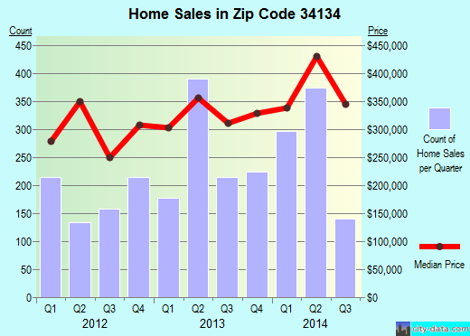 Zip code 34134 (Bonita Springs, Florida) real estate house value trends