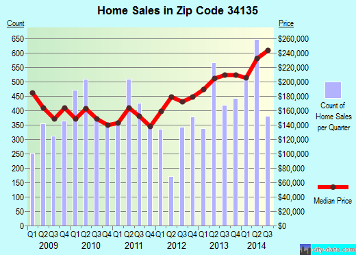 Zip code 34135 (Bonita Springs, Florida) real estate house value trends