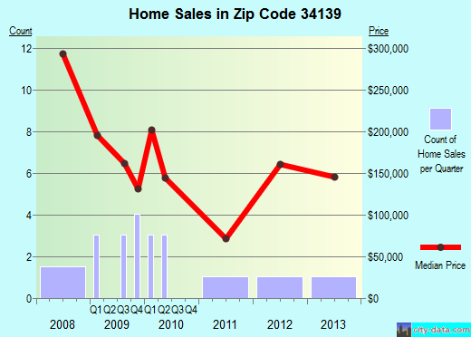 Zip code 34139 (Plantation Island, Florida) real estate house value trends