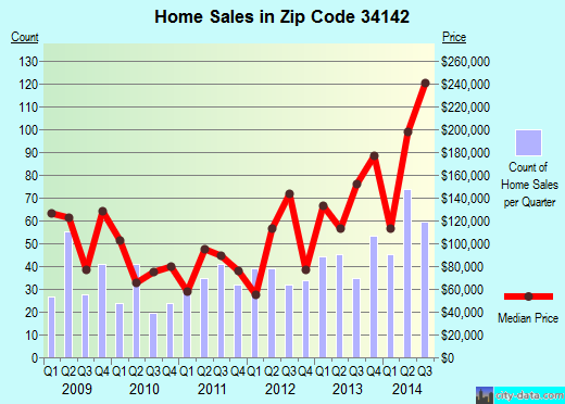 Zip code 34142 (Immokalee, Florida) real estate house value trends