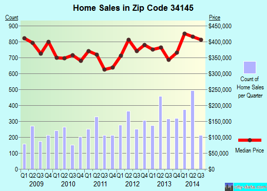 Zip code 34145 (Marco Island, Florida) real estate house value trends