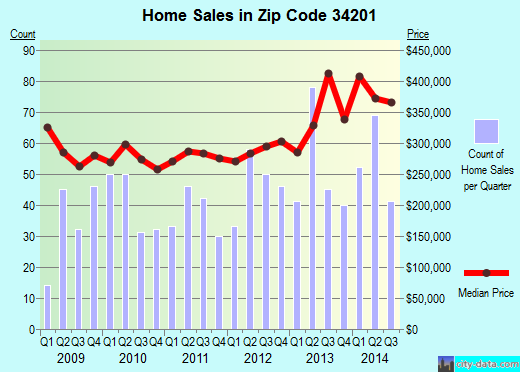 Zip code 34201 (BRADENTON, Florida) real estate house value trends