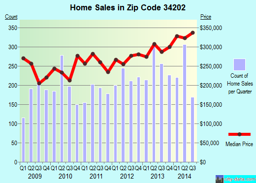 Lakewood ranch florida zip code
