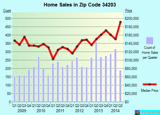 Zip code 34203 (BRADENTON, Florida) real estate house value trends