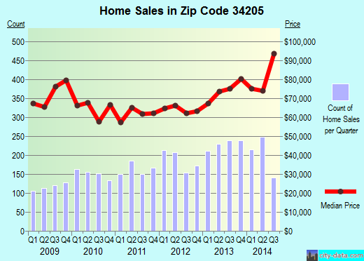 Zip code 34205 (Bradenton, Florida) real estate house value trends