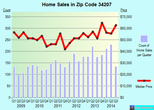 Zip code 34207 (Bayshore Gardens, Florida) real estate house value trends