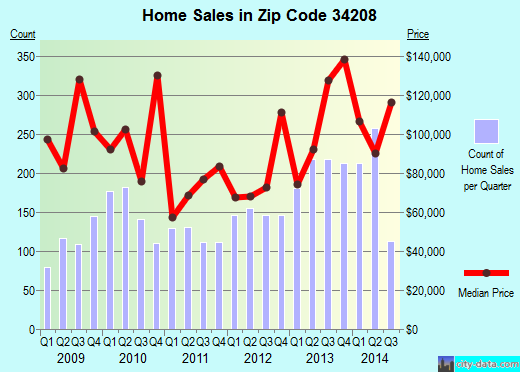 Zip code 34208 (Samoset, Florida) real estate house value trends