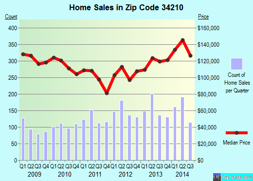 Zip code 34210 (Bradenton, Florida) real estate house value trends