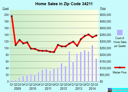 Zip code 34211 (BRADENTON, Florida) real estate house value trends