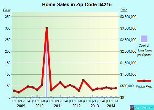 Zip code 34215 (Cortez, Florida) real estate house value trends