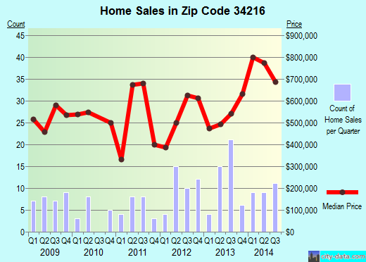 Zip code 34216 (Anna Maria, Florida) real estate house value trends