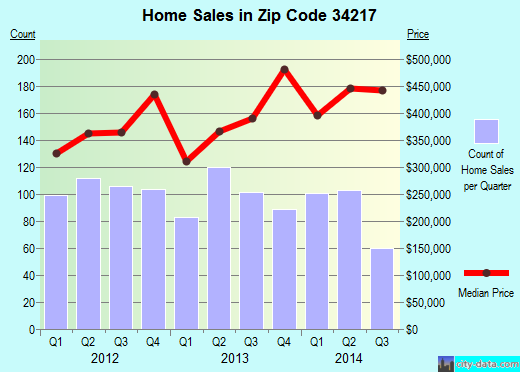 Zip code 34217 (Bradenton Beach, Florida) real estate house value trends