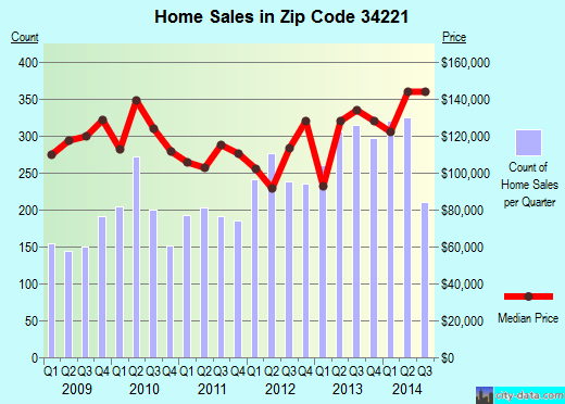 Zip code 34221 (Palmetto, Florida) real estate house value trends