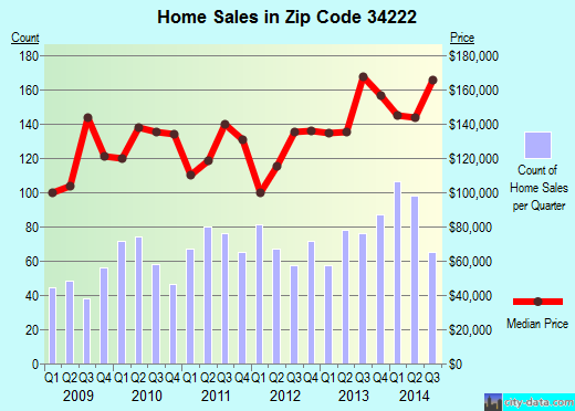Zip code 34222 (ELLENTON, Florida) real estate house value trends