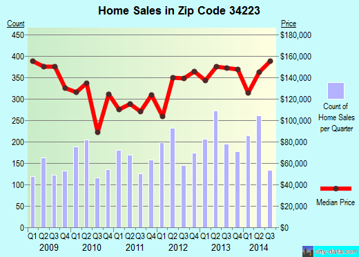 Zip code 34223 (ENGLEWOOD, Florida) real estate house value trends