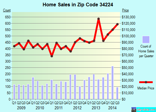 Zip code 34224 (Englewood, Florida) real estate house value trends