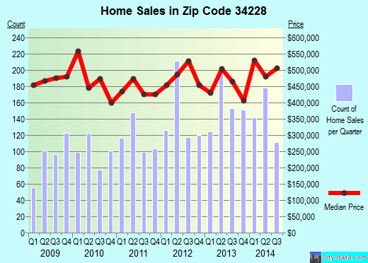 Zip code 34228 (LONGBOAT KEY, Florida) real estate house value trends
