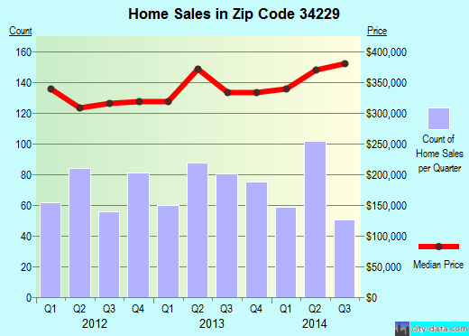 Zip code 34229 (Osprey, Florida) real estate house value trends