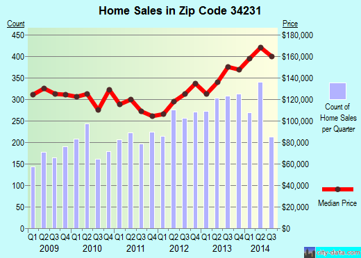 Zip code 34231 (SARASOTA, Florida) real estate house value trends