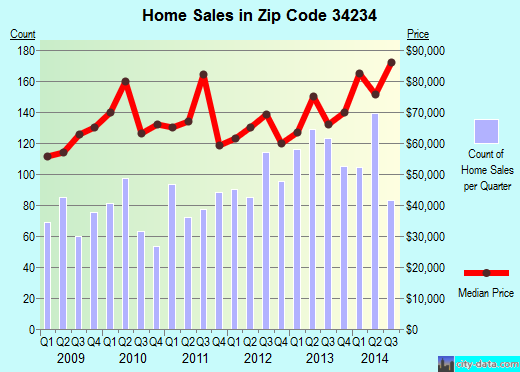 Zip code 34234 (Sarasota, Florida) real estate house value trends
