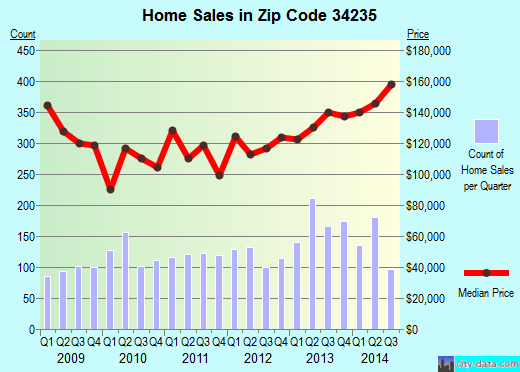 Zip code 34235 (Desoto Lakes, Florida) real estate house value trends