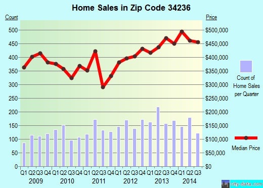 Zip code 34236 (Sarasota, Florida) real estate house value trends