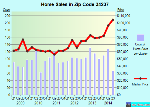 Zip code 34237 (Sarasota, Florida) real estate house value trends